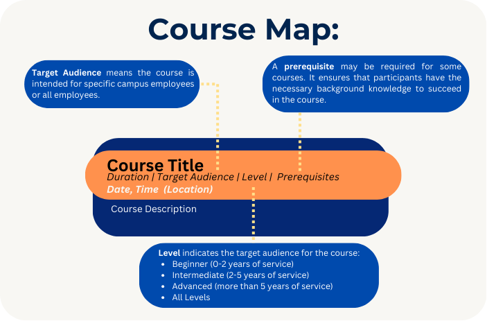 Course Map: courses are open to specific employees or "all employees," a prerequisite may be required for some courses, level indicates the target audience for the course (i.e. beginner (0-2 yesr of service), intermediate (2-5 years of service), advanced (more than 5 years of service), or all levels.