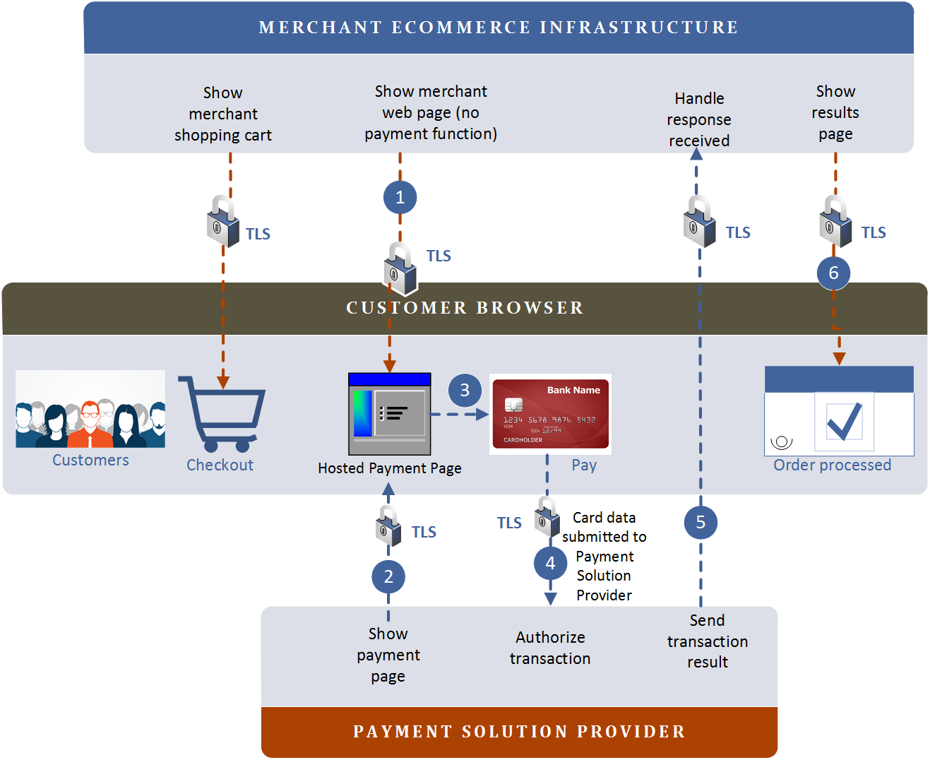 Example Redirect Payment Flow